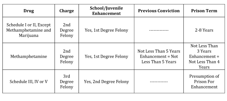 Illegal Manufacture of Drugs